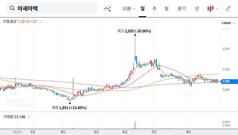 Asia Tech Declares Dividends: Opportunity or Risk Amidst Financial Difficulties? 대표 차트 이미지