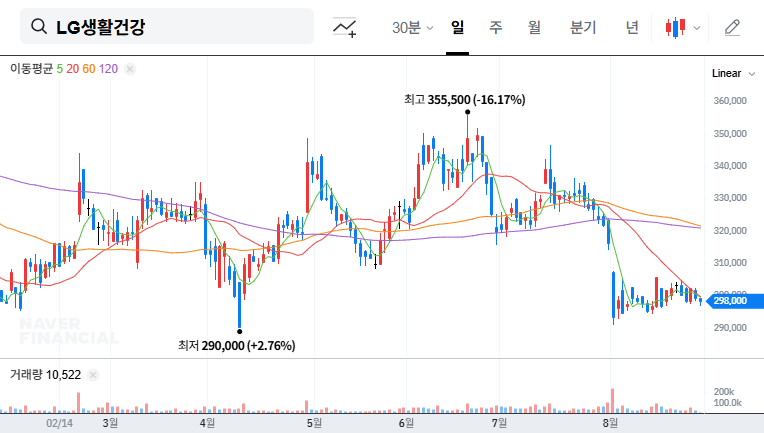 LG Household & Health Care: Restructuring and Divestment Strategy Analysis 대표 차트 이미지