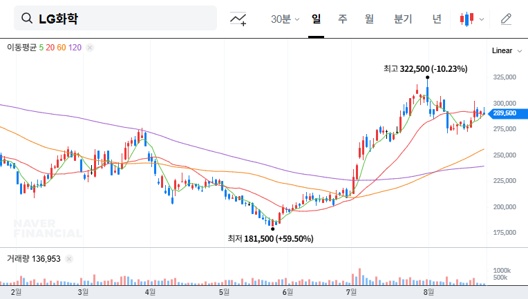 LG Chem Explores Sale of Yeosu NCC Plant: Restructuring Ahead? 대표 차트 이미지
