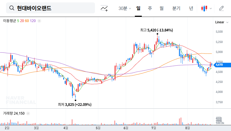 Hyundai Bioland IR Analysis: Overcoming Challenges and Securing Growth Momentum 대표 차트 이미지