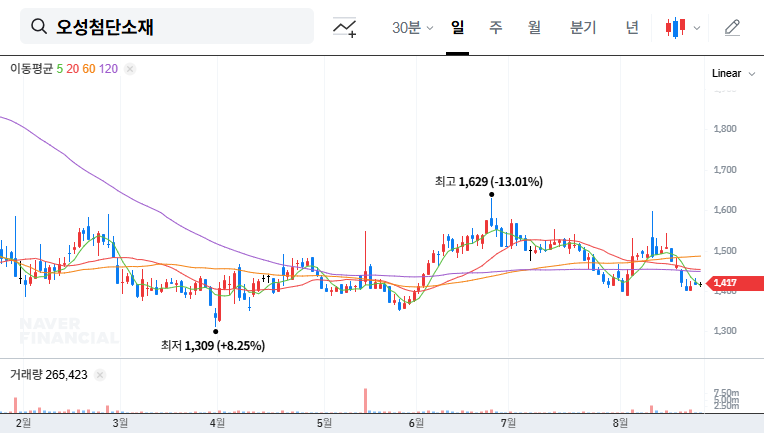 O-Sung Advanced Materials: Insider Stake Increase - Power Play or Investment Opportunity? 대표 차트 이미지