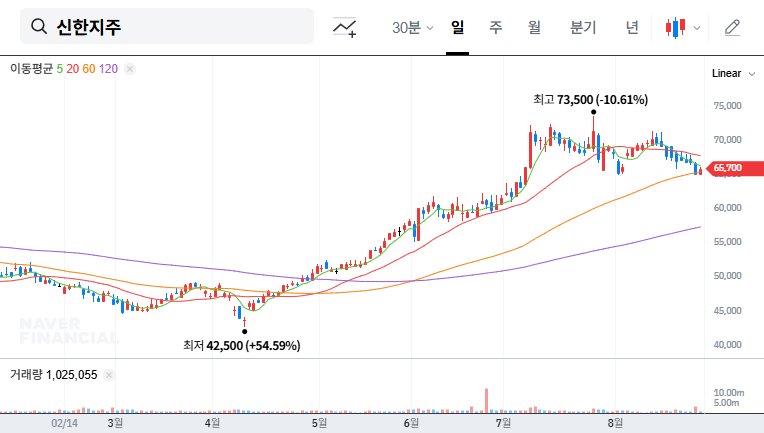 Shinhan Financial Group's IR: A Golden Opportunity? (September 2025 Analysis) 대표 차트 이미지