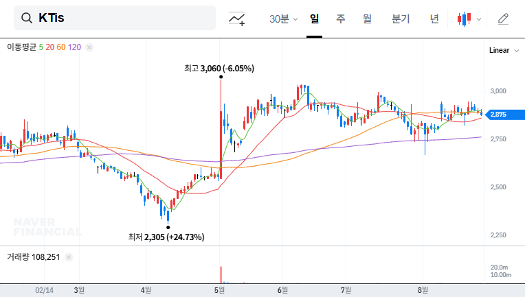 KTis Merges with HNC Network: Impact Analysis for Investors 대표 차트 이미지