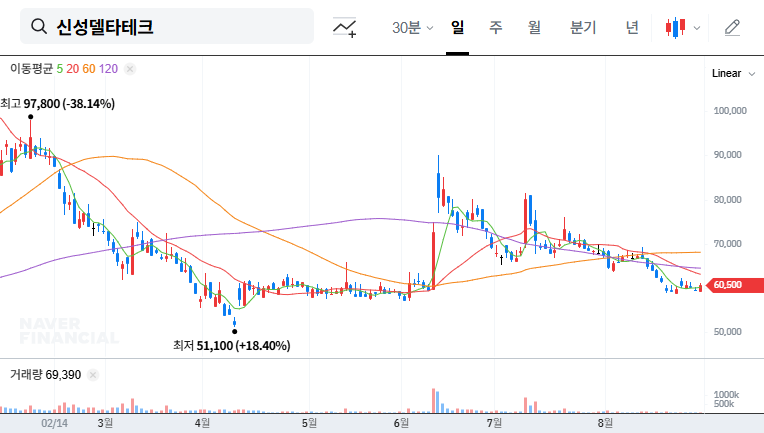 Shinsung Delta Tech Stock Forecast: Major Shareholder Divestment - Crisis or Opportunity? 대표 차트 이미지