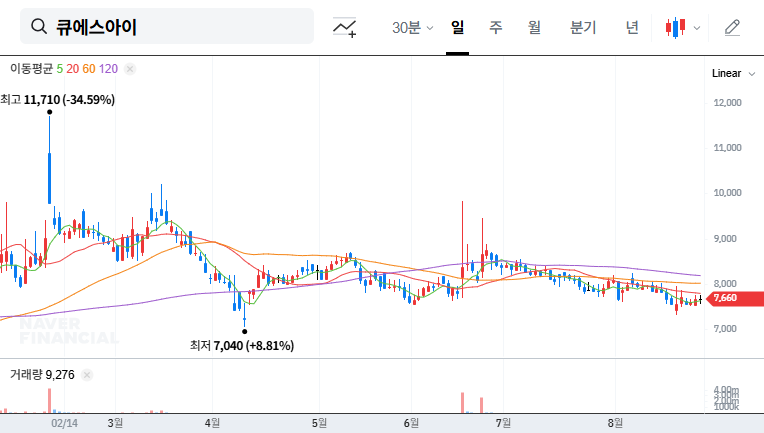 QSI(066310) Treasury Stock Disposal: A Turning Point Through Collaboration? 대표 차트 이미지