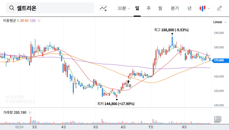 Celltrion Investment Analysis: New Plant Fuels Future Growth! 대표 차트 이미지
