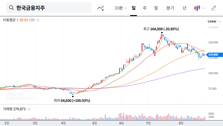 Korea Investment Holdings Injects ₩900 Billion into Korea Investment & Securities: A Strategic Move for Future Growth 대표 차트 이미지