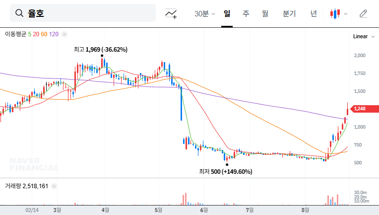 Yulho Announces Rights Offering: Opportunity or Risk? (August 2025) 대표 차트 이미지