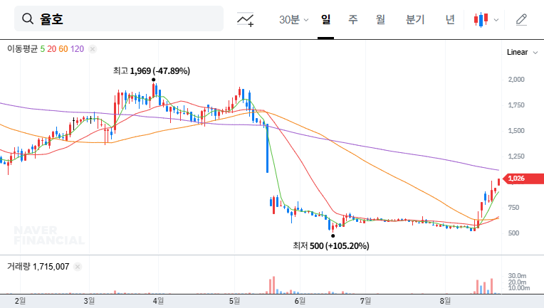 Yulho's Rights Offering: Opportunity or Risk? An In-depth Analysis for Investors 대표 차트 이미지