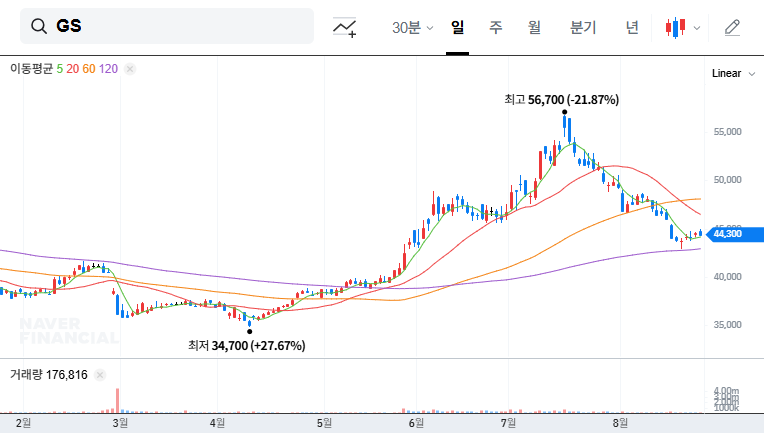 GS Holdings Stock: Chairman Huh Chang-soo Increases Stake - What Does It Mean for Investors? 대표 차트 이미지