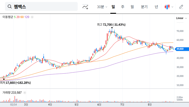 Gemvax's ₩248.6B Rights Offering: Opportunity or Risk? Investor Analysis 대표 차트 이미지