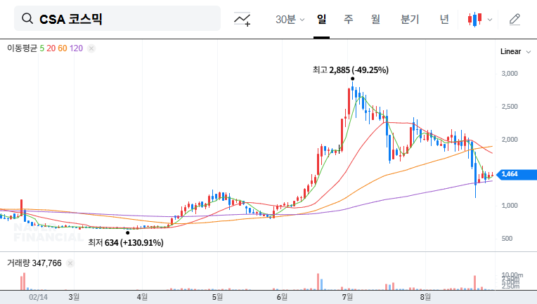 CSA Cosmic (083660): Major Shareholder Sells Stake - What's Next? 대표 차트 이미지