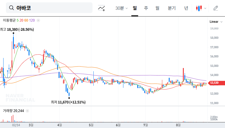 Avaco IR Analysis: Seize the Investment Opportunity on September 1, 2025! 대표 차트 이미지
