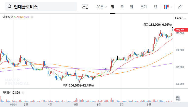 Hyundai Glovis at 2025 KB Korea Conference: Reaffirming Investment Value 대표 차트 이미지