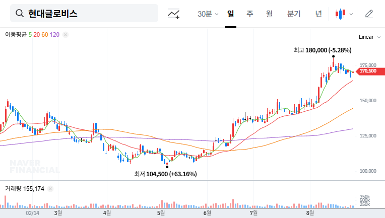 National Pension Service Increases Stake in Hyundai Glovis: Investment Strategy and Stock Outlook 대표 차트 이미지