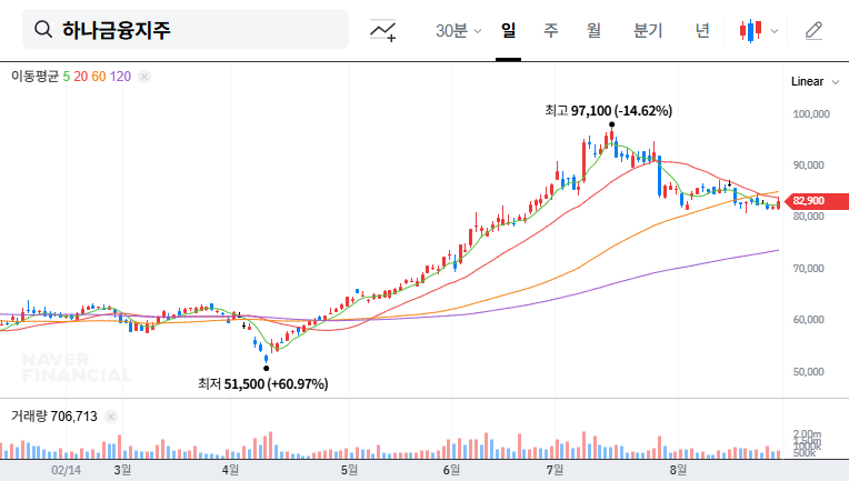 Hana Financial Group Announces KRW 400 Billion Share Buyback: Impact on Stock Price? 대표 차트 이미지