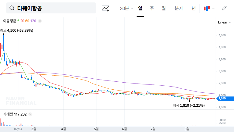 T'way Air Secures Investment from DB Securities: Opportunity or Risk? A Key Investor Analysis 대표 차트 이미지