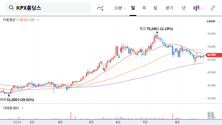 KPX Holdings: Will Spin-off Boost Corporate Value? Investment Strategy Analysis 대표 차트 이미지