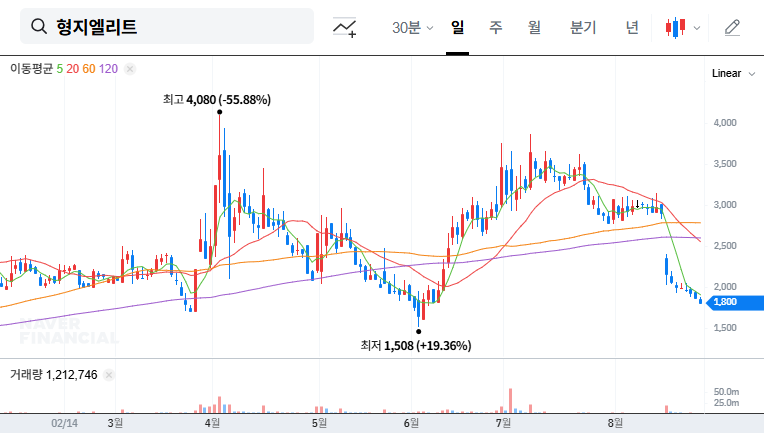 Hyungji Elite Reports Net Loss Despite Sports Business Growth: Investor Alert 대표 차트 이미지