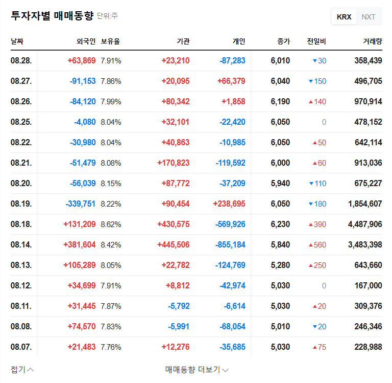 Hooseung's Management Stability Reinforced: Analysis of Large Shareholding Report and Investment Strategy 관련 이미지