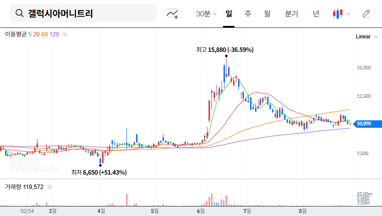 Galaxia Moneytree IR Analysis: Will STO & Blockchain Drive Future Growth? (September 2025) 대표 차트 이미지