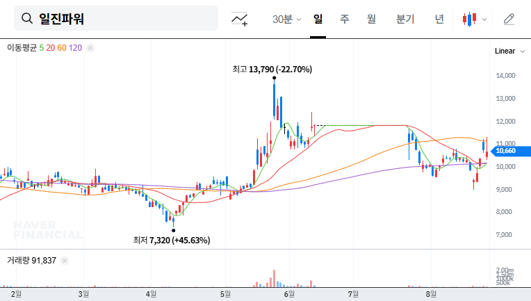 Iljin Power Secures $17.6M Contract with Doosan Enerbility: Investment Opportunity? 대표 차트 이미지