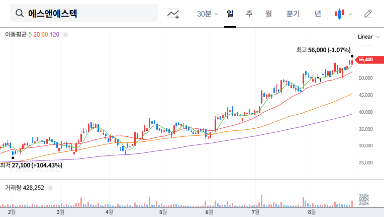 S&S Tech (101490) Treasury Stock Disposal: A Strategic Move for Future Growth? 대표 차트 이미지