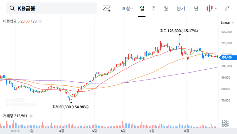 KB Financial Group H1 2025 Earnings Analysis: Solid Growth and Future Outlook 대표 차트 이미지