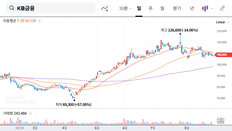 KB Financial Group Q2 2025 Earnings Analysis: Investment Strategies & Outlook 대표 차트 이미지
