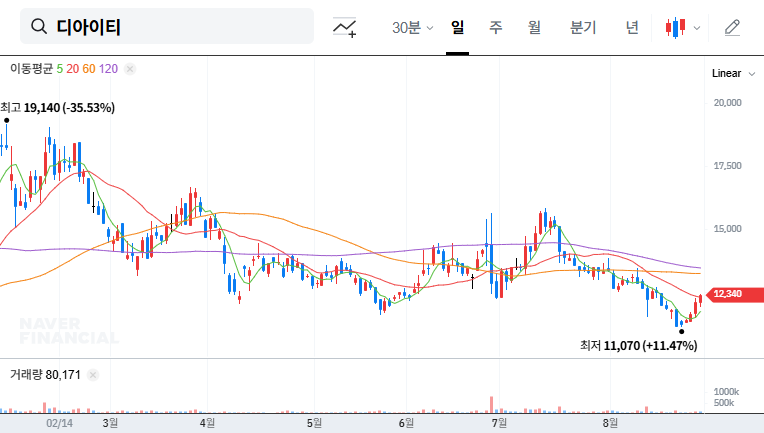 DIT (110990) Stock Forecast: ₩15.8B Lawsuit Impact and Investor Strategies 대표 차트 이미지