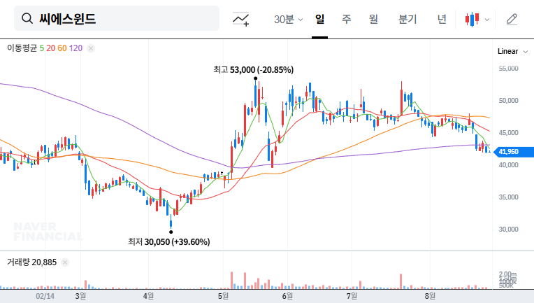 CS Wind IR: Turnaround Potential and Investment Strategies 대표 차트 이미지