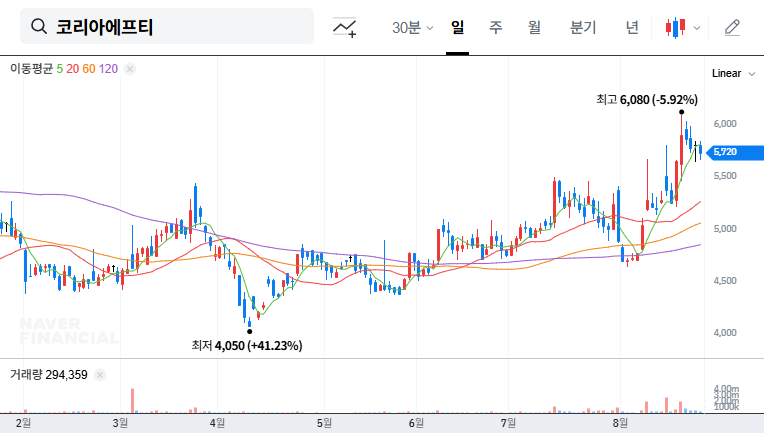 Korea FT (123410) Stock Forecast: VIP Asset Management Acquires 5.82% Stake - Is it a Buying Opportunity? 대표 차트 이미지