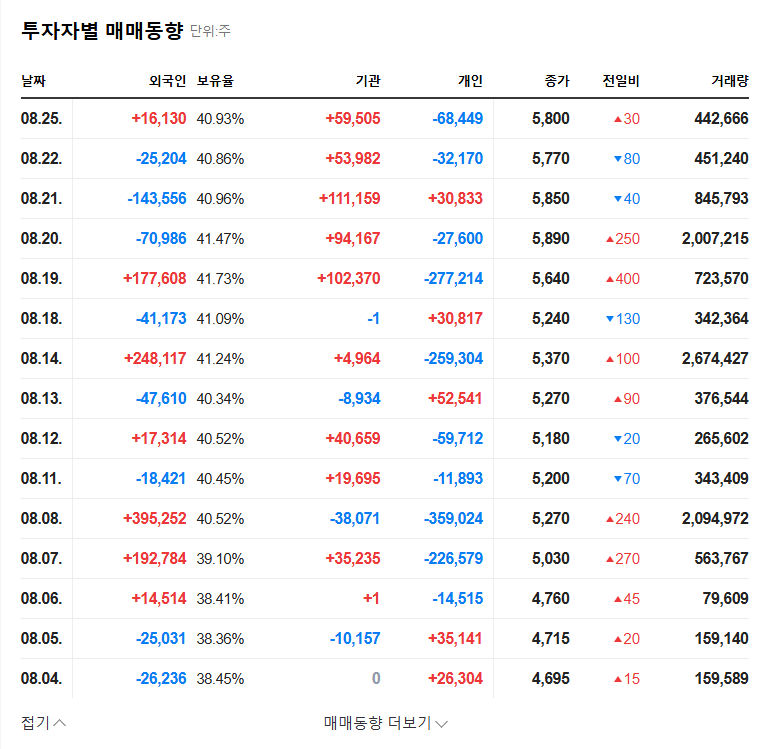 Korea FT (123410) Stock Forecast: VIP Asset Management Acquires 5.82% Stake - Is it a Buying Opportunity? 관련 이미지