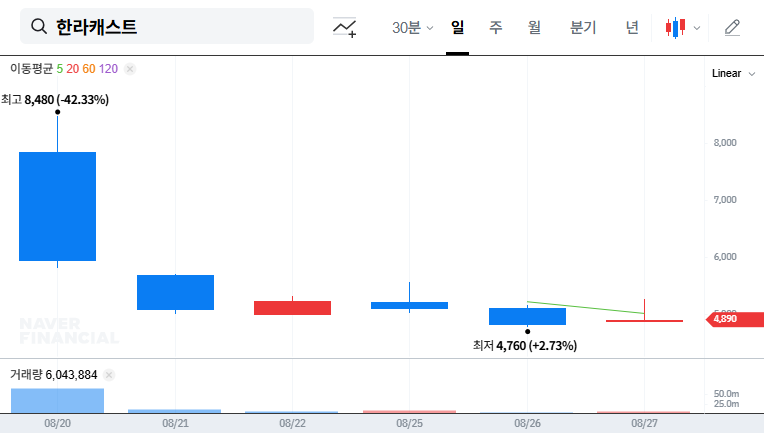 Hanlacast Stock Analysis: What to Expect After the Large Holding Report? 대표 차트 이미지
