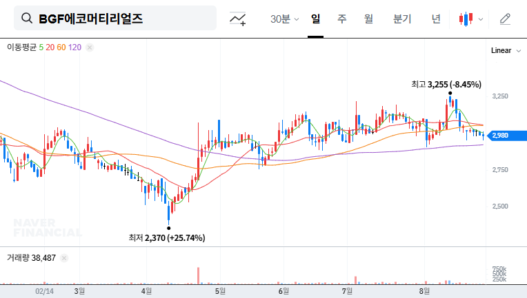 BGF Ecomaterials to Merge with Daewon Chemical: Investment Opportunity? 대표 차트 이미지