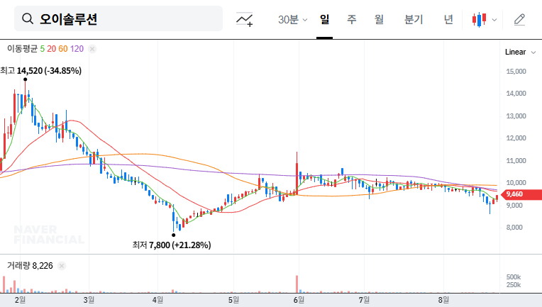 OI Solutions Stock Forecast: CEO Park Chan Increases Stake, Is it a Buying Opportunity? 대표 차트 이미지