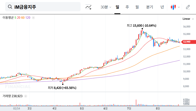 iM Financial Group IR Analysis: Can it Secure Growth Momentum in H2 2025? 대표 차트 이미지
