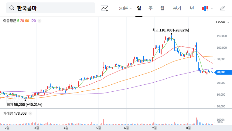Kolmar Korea IR Analysis: Q2 2025 Earnings and Investment Strategy 대표 차트 이미지