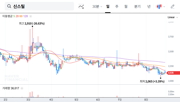 Shinstill Stock Forecast: Opportunity or Crisis After Major Shareholder's Gift? 대표 차트 이미지