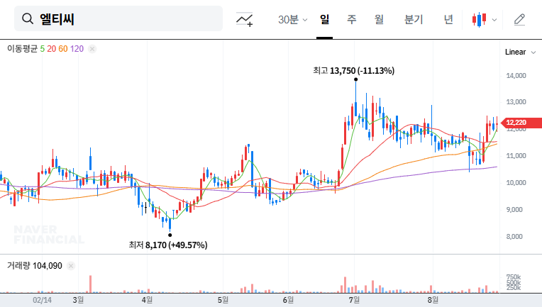 LTC Stock Forecast: Analyzing Major Shareholder Stake Changes and Future Investment Strategies 대표 차트 이미지