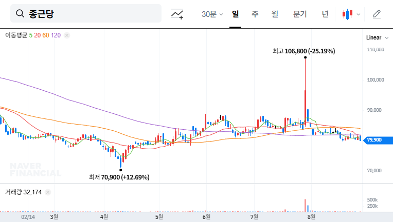 Chong Kun Dang Receives Approval for Telminuvo: Investment Opportunity or Risk? 대표 차트 이미지