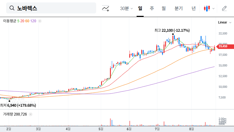 Institutional Investors Acquire 5% Stake in NovaRex: Investment Analysis and Future Outlook 대표 차트 이미지