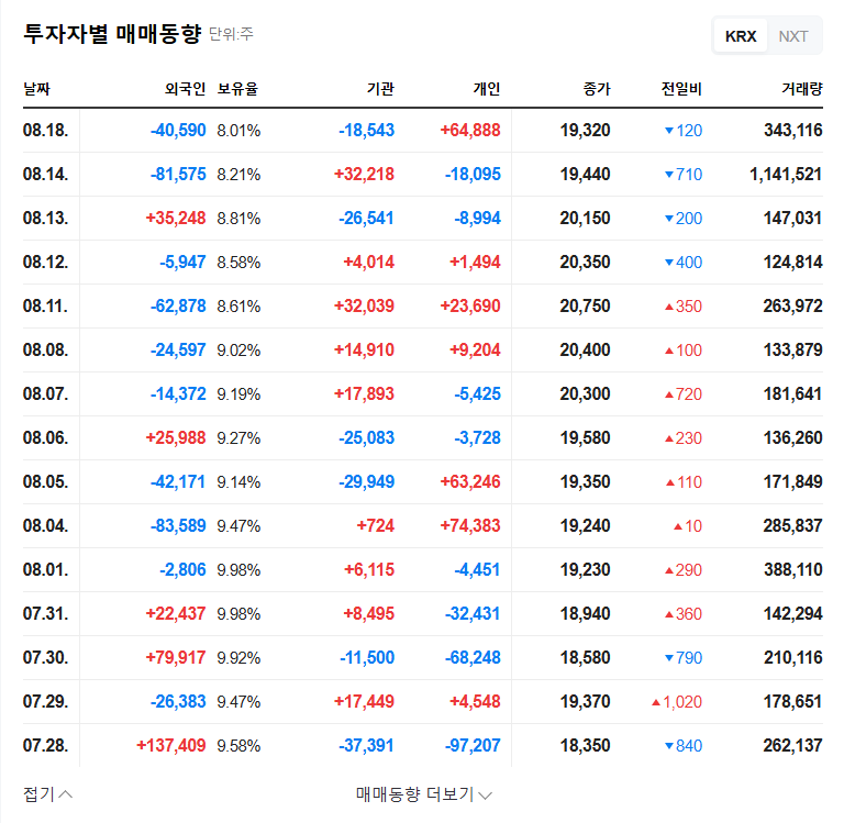 Institutional Investors Acquire 5% Stake in NovaRex: Investment Analysis and Future Outlook 관련 이미지