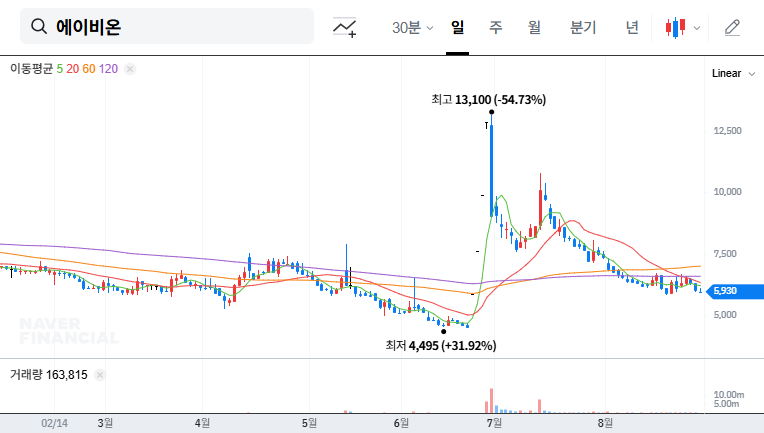 Avion's Rights Offering: Investment Opportunity or Trap? (August 2025 Analysis) 대표 차트 이미지