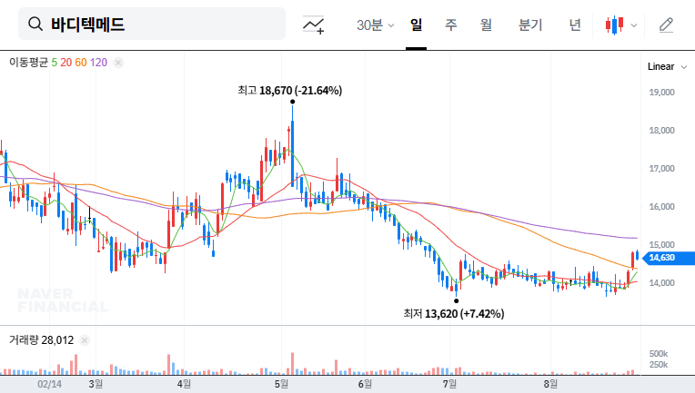 Bodytec Med Invests ₩18.9B in Seoul Building: A Sign of Growth? 대표 차트 이미지