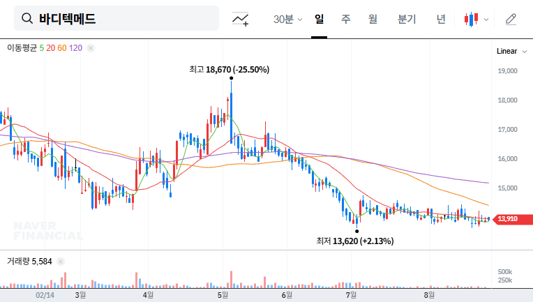 Bodytech Med Announces ₩5 Billion Share Buyback: Impact on Stock Price and Investment Strategy 대표 차트 이미지