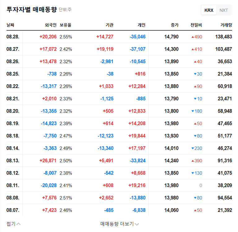 Bodytec Med Invests ₩18.9B in Seoul Building: A Sign of Growth? 관련 이미지