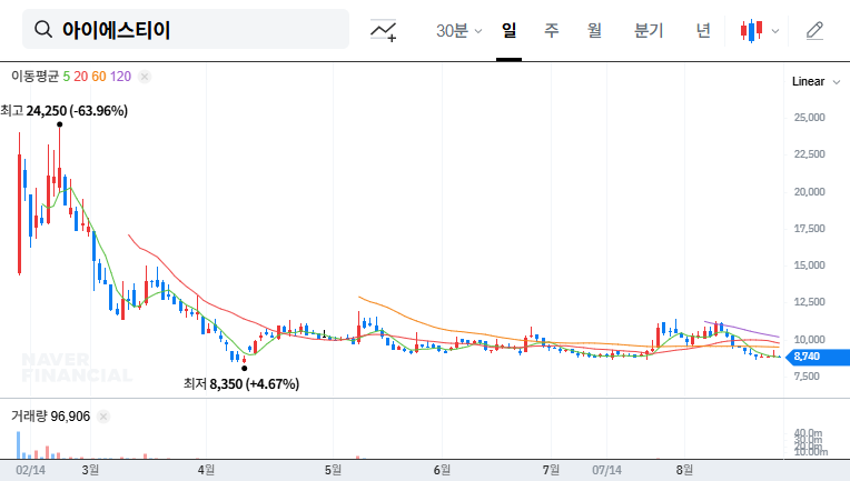 IST Inc. Q2 2025 Earnings: A Turning Point? Key IR Insights and Investment Strategies 대표 차트 이미지