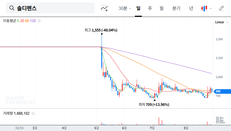 Soldefense Acquires Albisolution: Diversification or Desperation? 대표 차트 이미지