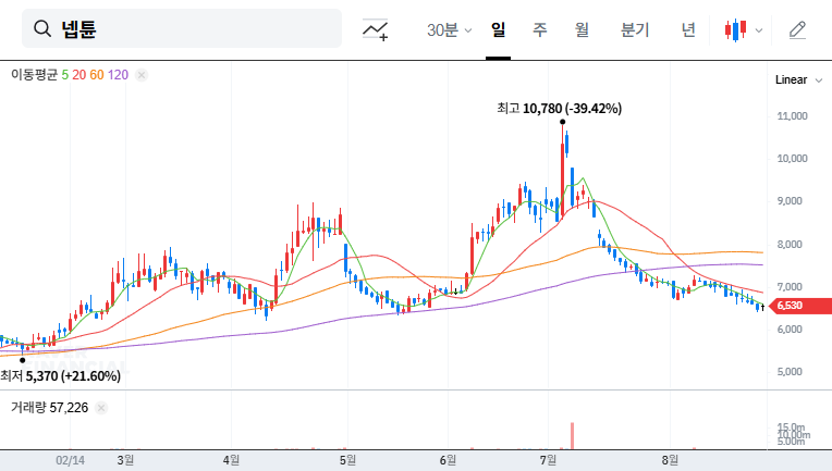 Neptune Merges with Nexsports: What Does This Mean for Investors? 대표 차트 이미지